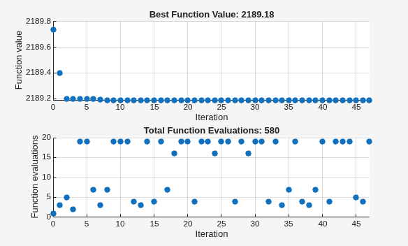 Figure Pattern Search contains 2 axes objects. Axes object 1 with title Best Function Value: 2189.18, xlabel Iteration, ylabel Function value contains an object of type scatter. Axes object 2 with title Total Function Evaluations: 580, xlabel Iteration, ylabel Function evaluations contains an object of type scatter.
