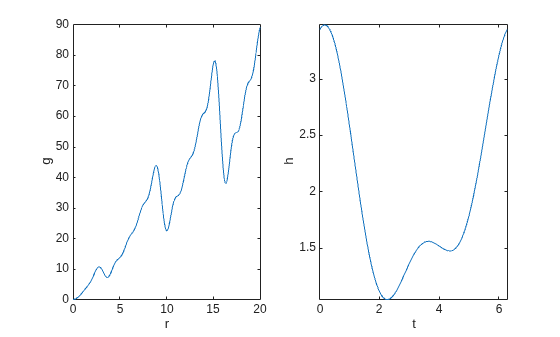 Two subplots showing the component functions g(r) and h(t) used to construct sawtoothxy