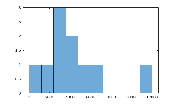 Histogram of 10 local minima found by MultiStart, with function values ranging from about 0 to 3.5