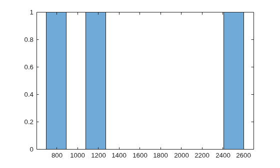 Histogram of the 3 best local minima found, with function values near 0, 0.36, and 0.7