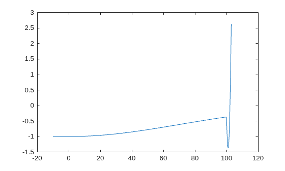 Plot of two_min function showing local minimum at x=0 and deeper global minimum near x=101