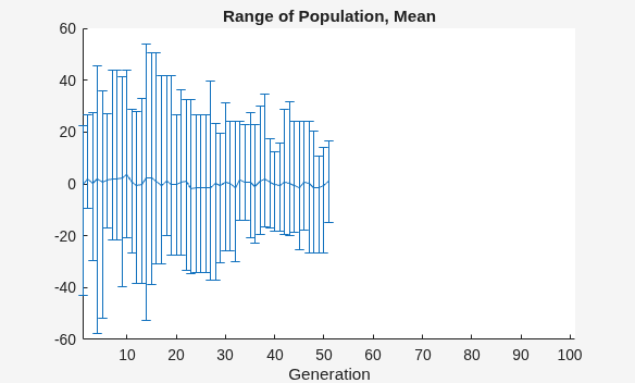 Population range and mean converging near x=0, missing the global minimum at x=101