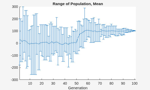Population range and mean shifting toward x=100 with increased initial range