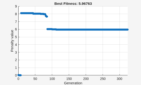 Figure Genetic Algorithm contains an axes object. The axes object with title Best Fitness: 5.96763, xlabel Generation, ylabel Penalty value contains an object of type scatter.