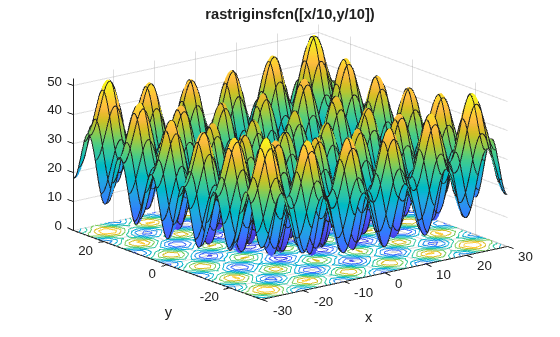 Surface plot of scaled Rastrigin's function with many local minima and contour lines