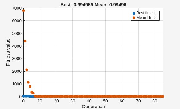 Figure Genetic Algorithm contains an axes object. The axes object with title Best: 0.994959 Mean: 0.99496, xlabel Generation, ylabel Fitness value contains 2 objects of type scatter. These objects represent Best fitness, Mean fitness.