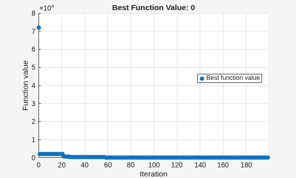Best function value dropping rapidly from 70000 to 0 over 200 iterations