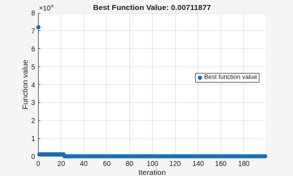 Best function value dropping rapidly from 70000 to near 0 over 200 iterations for mixed-integer problem