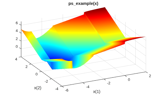 3-D surface plot of ps_example, a nonsmooth function with ridges and a flat region