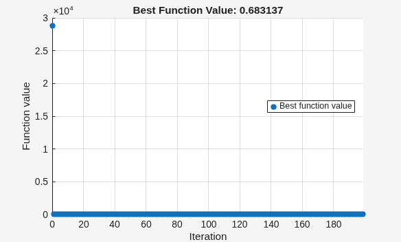 surrogateopt plot showing best objective value decreasing from about 30000 to 0.68 over 200 function evaluations