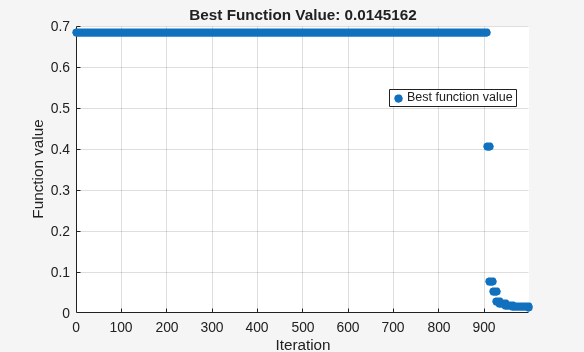 surrogateopt plot showing best objective value dropping from 0.69 to 0.015 near iteration 900 of 1000 evaluations