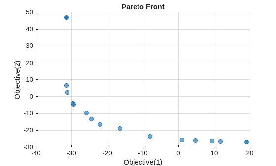 Pareto front from gamultiobj with scattered points ranging from about (-31, 48) to (20, -29)