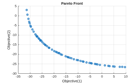 Pareto front from paretosearch with a denser set of points forming a smooth curve