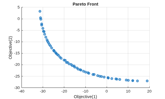 Pareto front from paretosearch with initial points, showing a wider range similar to gamultiobj