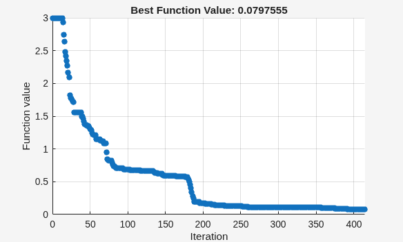 Best function value decreasing from 3 to 0.08 over 400 iterations with 60 particles