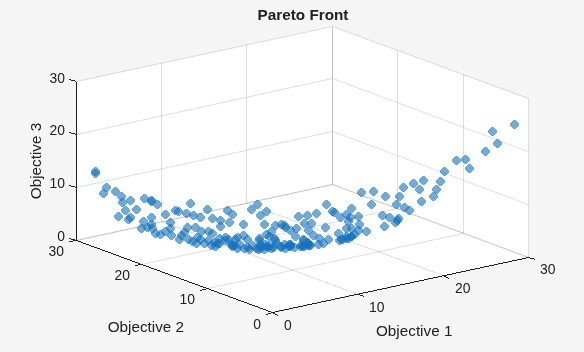 3-D Pareto front from paretosearch with 200 points for three objectives