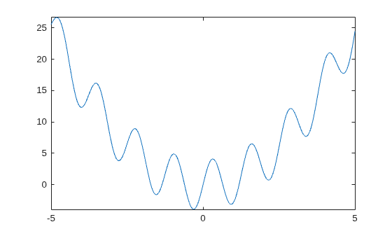 Plot of x^2 + 4*sin(5*x) from -5 to 5, showing multiple local minima