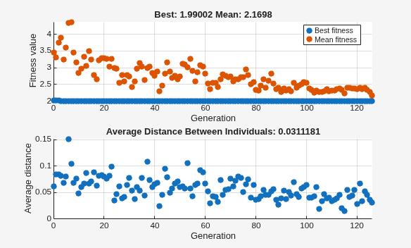 Best fitness and average distance for narrow initial range [1;1.1], showing little progress