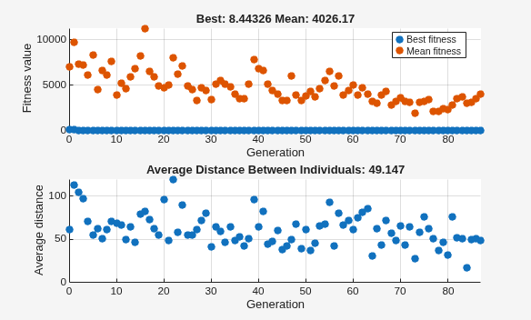 Best fitness and average distance for wide initial range [1;100], showing high diversity but slow convergence