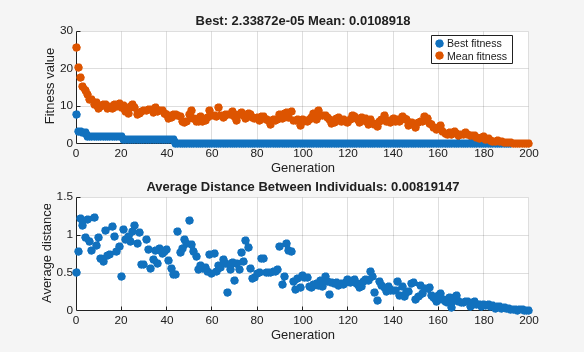 Best fitness and average distance for initial range [1;2], showing good convergence to near zero