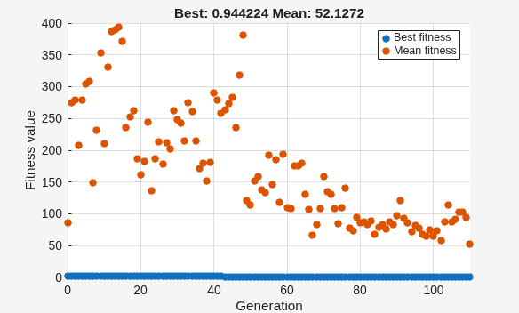 Best and mean fitness values over 110 generations, best near 0.94 and mean decreasing