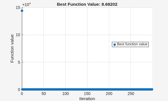 Surrogateopt best value dropping from 150000 to near 9 over 300 iterations