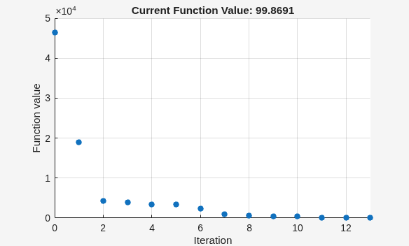 Fmincon current function value decreasing from 45000 to 100 over 13 iterations