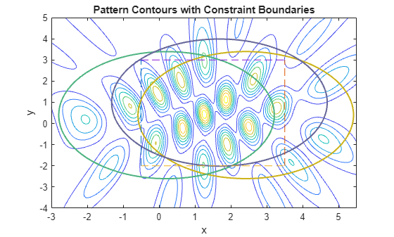 Contour plot of interference pattern with three circular constraint boundaries and rectangular bounds