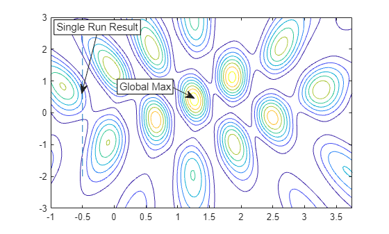 Contour plot showing fmincon result missing the global maximum, with annotations