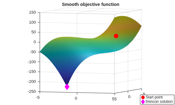 Smooth objective function with fmincon solution marked at the global minimum