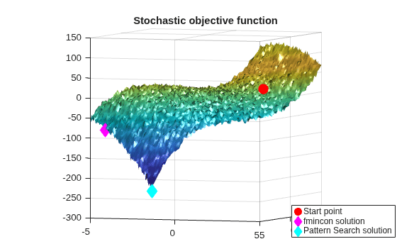 Stochastic function with start point, fmincon solution, and patternsearch solution near the true minimum