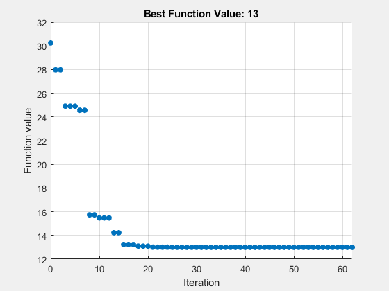 Figure Pattern Search contains an axes object. The axes object with title Best Function Value: 13, xlabel Iteration, ylabel Function value contains an object of type scatter.