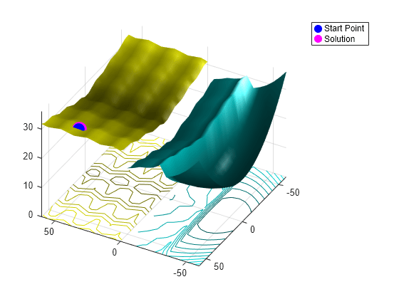 Figure contains an axes object. The axes object contains 6 objects of type surface, contour, line. One or more of the lines displays its values using only markers These objects represent Start Point, Solution.