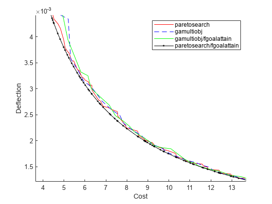 Figure contains an axes object. The axes object with xlabel Cost, ylabel Deflection contains 4 objects of type line. These objects represent paretosearch, gamultiobj, gamultiobj/fgoalattain, paretosearch/fgoalattain.