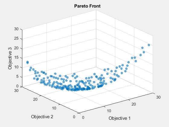 Figure paretosearch contains an axes object. The axes object with title Pareto Front, xlabel Objective 1, ylabel Objective 2 contains an object of type scatter.