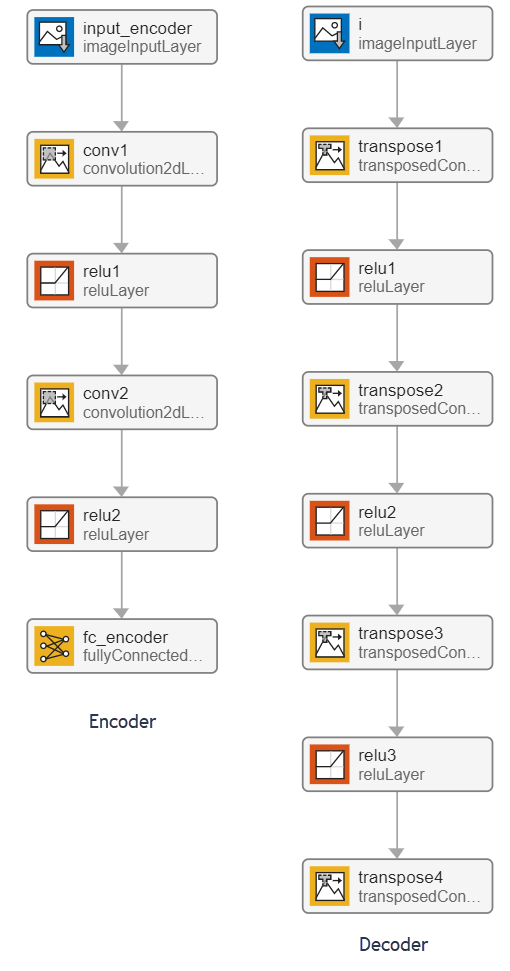 The VAE Encoder and Decoder layers