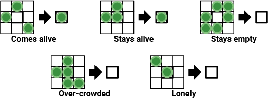Stencil Processing on GPU