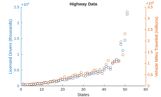 Figure contains an axes object. The axes object with title Highway Data, xlabel States, ylabel Vehicle Miles Traveled (millions) contains 2 objects of type scatter.
