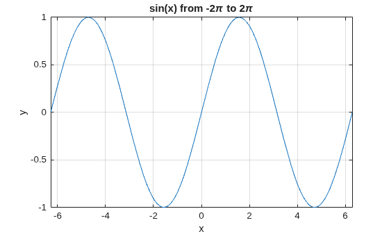 Figure contains an axes object. The axes object with title sin(x) from - 2 pi to 2 pi, xlabel x, ylabel y contains an object of type functionline.