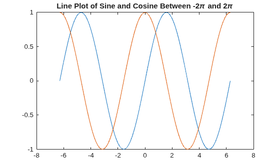 Figure contains an axes object. The axes object with title Line Plot of Sine and Cosine Between - 2 pi and 2 pi contains 2 objects of type line.