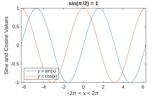 Figure contains an axes object. The axes object with title sin( pi / 2 ) = 1, xlabel - 2 pi < x < 2 pi, ylabel Sine and Cosine Values contains 2 objects of type line. These objects represent y = sin(x), y = cos(x).