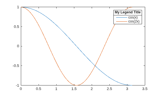 Figure contains an axes object. The axes object contains 2 objects of type line. These objects represent cos(x), cos(2x).