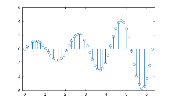 Figure contains an axes object. The axes object contains an object of type stem.
