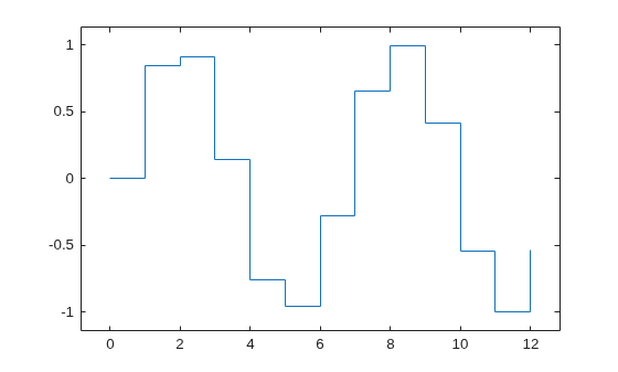 Figure contains an axes object. The axes object contains an object of type stair.