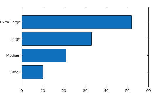 Figure contains an axes object. The axes object contains an object of type bar.