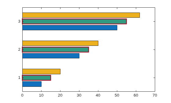 Figure contains an axes object. The axes object contains 3 objects of type bar.