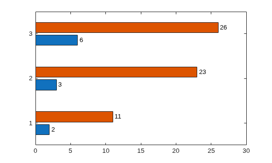 Figure contains an axes object. The axes object contains 2 objects of type bar.