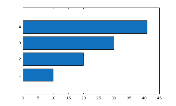 Figure contains an axes object. The axes object contains an object of type bar.