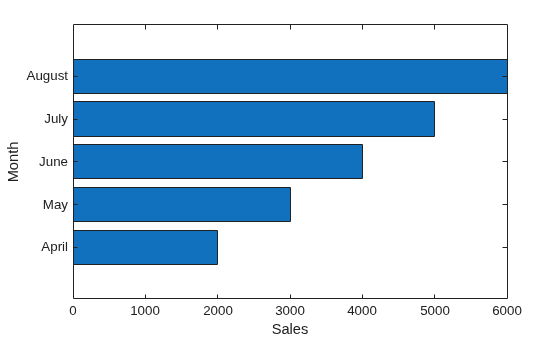 Figure contains an axes object. The axes object with xlabel Sales, ylabel Month contains an object of type bar.