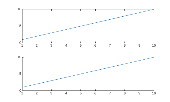 Figure contains 2 axes objects. Axes object 1 contains an object of type line. Axes object 2 contains an object of type line.